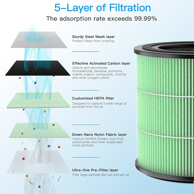 Air Purifier AP0601 Toxin Absorber Replacement Filters, 5-IN-1 High-efficiency HEPA Filter, 2 Pack, Green