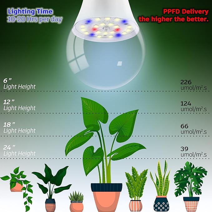 ALIDE E17 Intermediate Base Plant Grow Light Bulbs for Indoor Plants, E17 Full Spectrum Sun Grow LED Lamp 10W with Balanced Spectrum 5000K Red Blue Yellow for Seeds Greens Laboratory,Greenhouse,3Pack